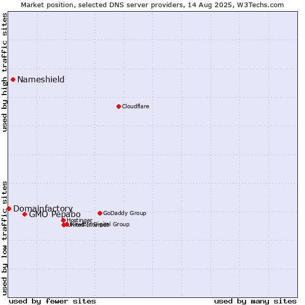 Market position of GMO Pepabo vs. Nameshield vs. Domainfactory