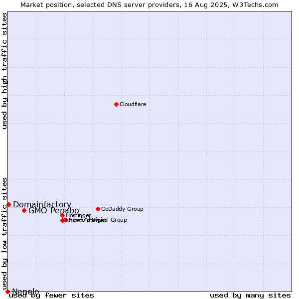 Market position of GMO Pepabo vs. Domainfactory vs. Nanelo