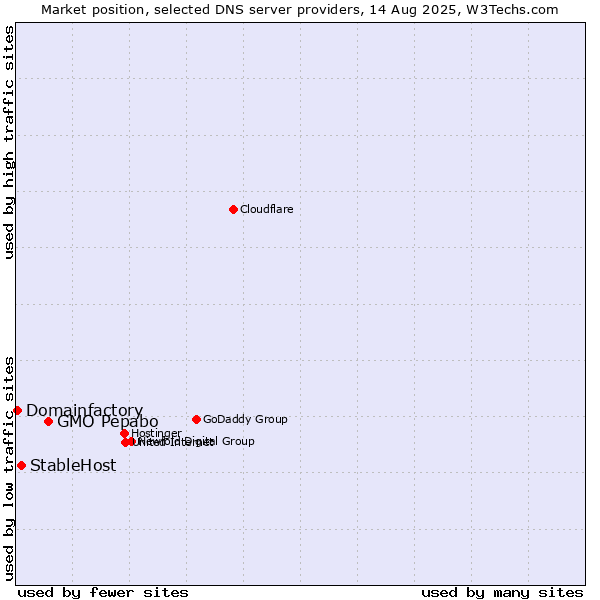 Market position of GMO Pepabo vs. StableHost vs. Domainfactory