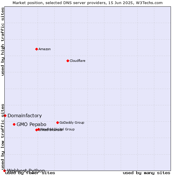 Market position of GMO Pepabo vs. Domainfactory vs. Webhost Python