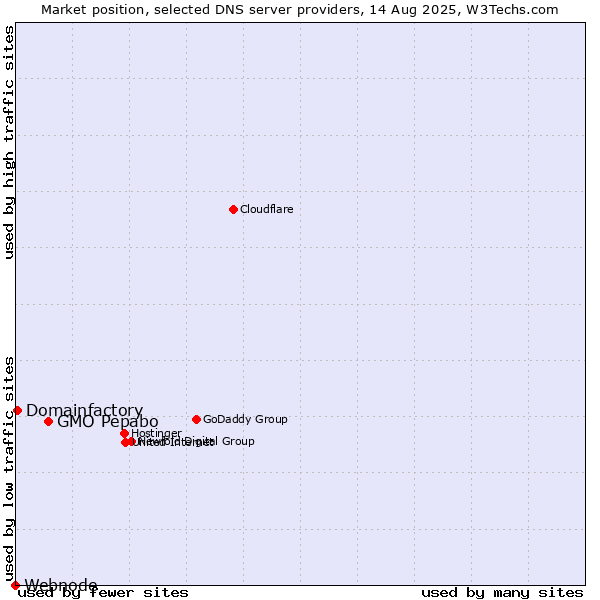 Market position of GMO Pepabo vs. Domainfactory vs. Webnode