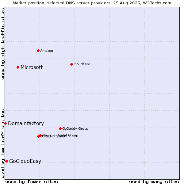 Market position of Microsoft vs. GoCloudEasy vs. Domainfactory