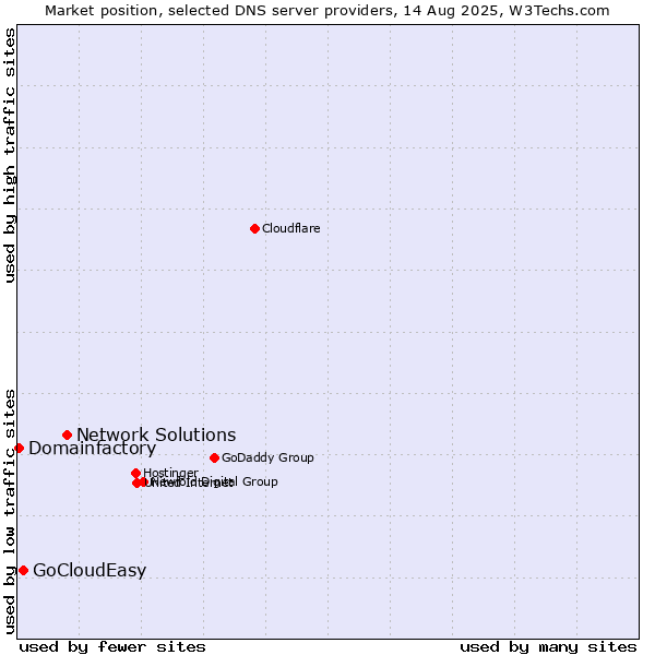 Market position of Network Solutions vs. GoCloudEasy vs. Domainfactory