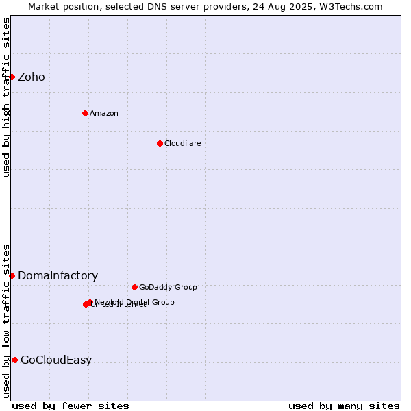 Market position of GoCloudEasy vs. Zoho vs. Domainfactory