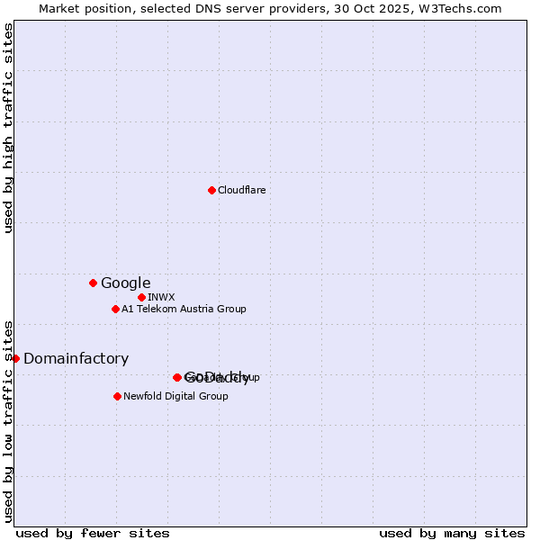 Market position of GoDaddy vs. Google vs. Domainfactory