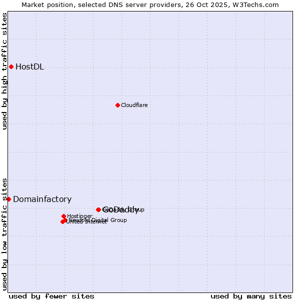 Market position of GoDaddy vs. HostDL vs. Domainfactory