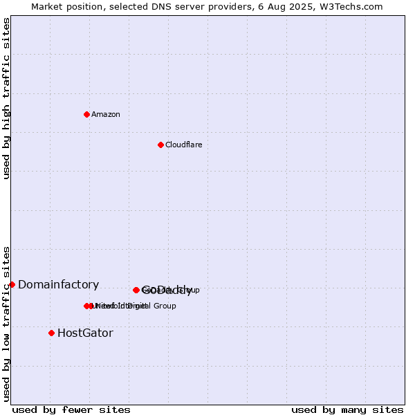 Market position of GoDaddy vs. HostGator vs. Domainfactory