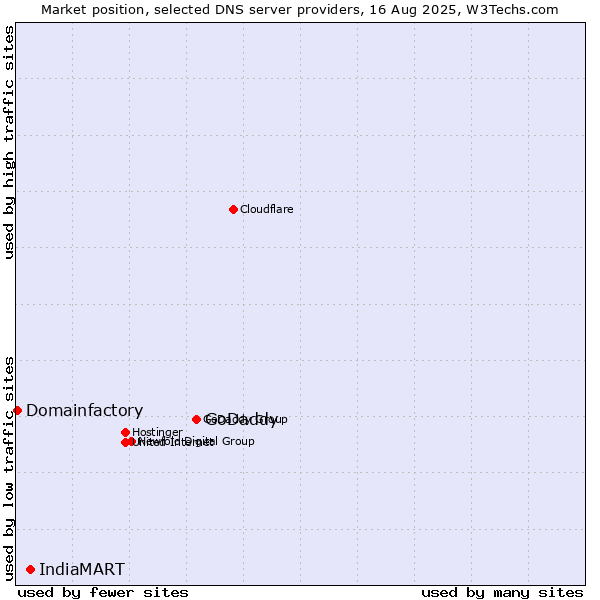 Market position of GoDaddy vs. IndiaMART vs. Domainfactory