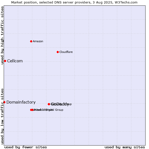 Market position of GoDaddy vs. Cellcom vs. Domainfactory
