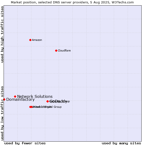 Market position of GoDaddy vs. Network Solutions vs. Domainfactory