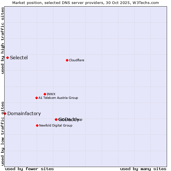 Market position of GoDaddy vs. Selectel vs. Domainfactory