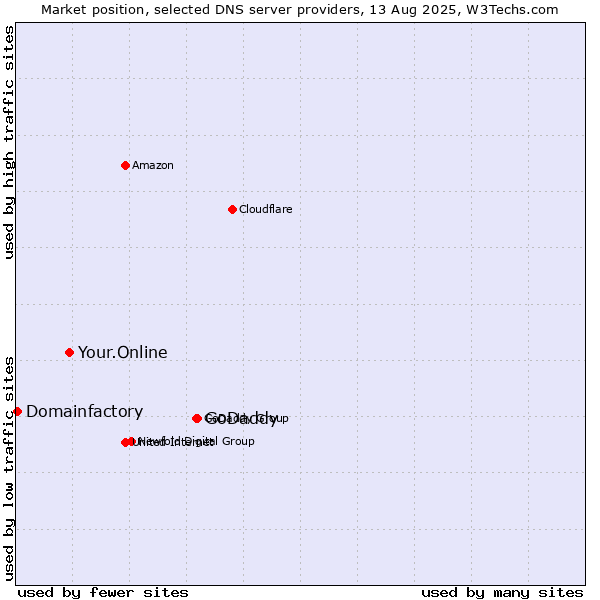 Market position of GoDaddy vs. Your.Online vs. Domainfactory