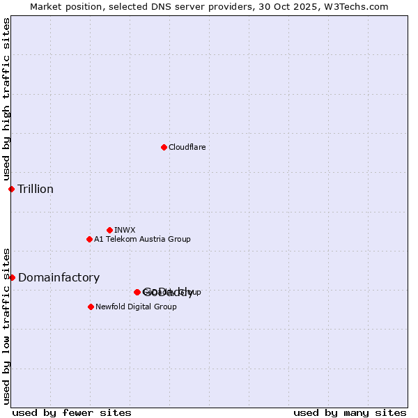 Market position of GoDaddy vs. Domainfactory vs. Trillion