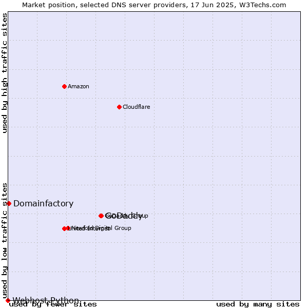 Market position of GoDaddy vs. Domainfactory vs. Webhost Python