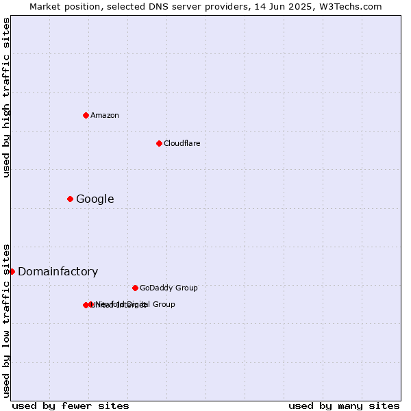 Market position of Google vs. Domainfactory