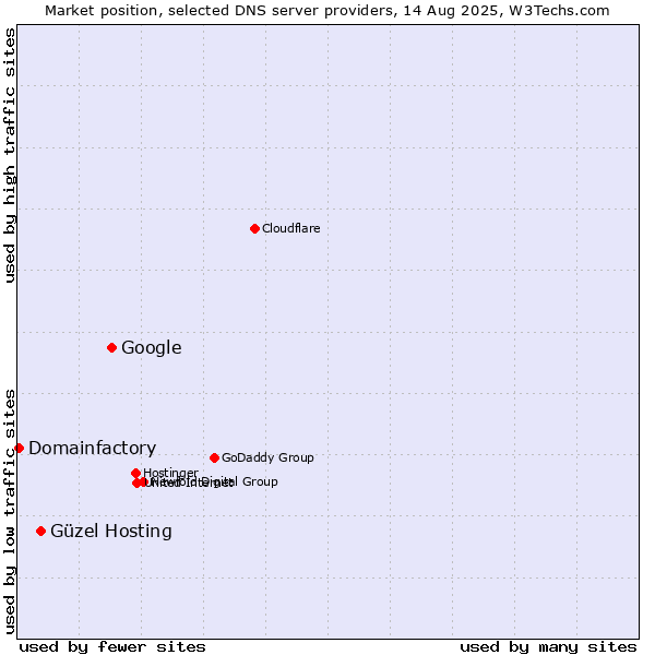 Market position of Google vs. Güzel Hosting vs. Domainfactory