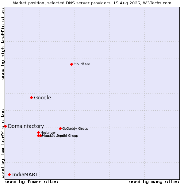 Market position of Google vs. IndiaMART vs. Domainfactory