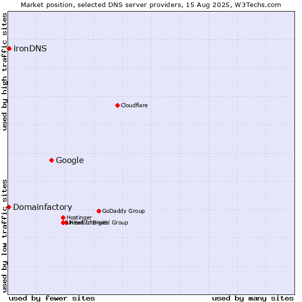 Market position of Google vs. ironDNS vs. Domainfactory