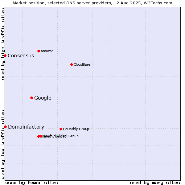Market position of Google vs. Domainfactory vs. Consensus