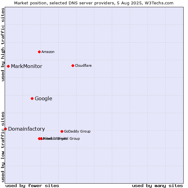 Market position of Google vs. MarkMonitor vs. Domainfactory