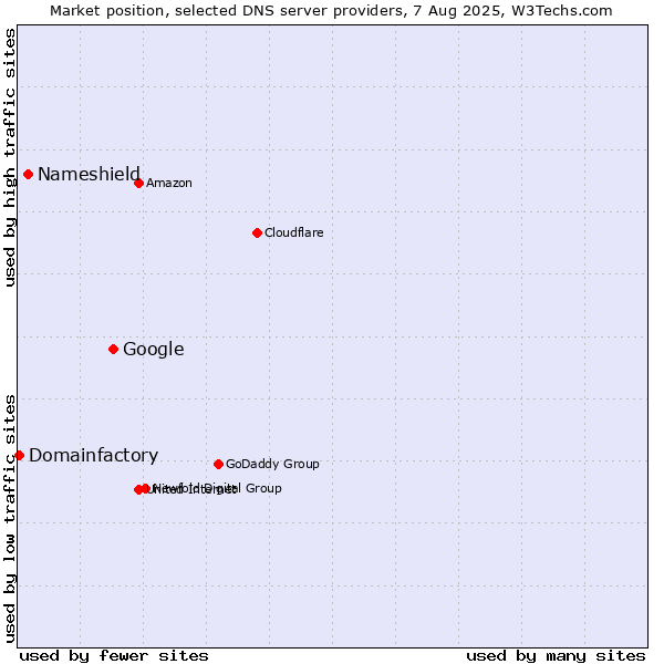 Market position of Google vs. Nameshield vs. Domainfactory