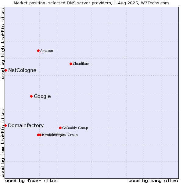 Market position of Google vs. NetCologne vs. Domainfactory
