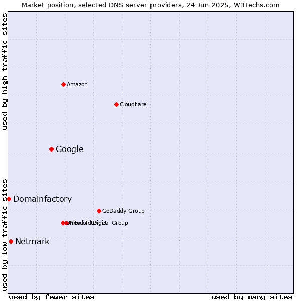 Market position of Google vs. Netmark vs. Domainfactory