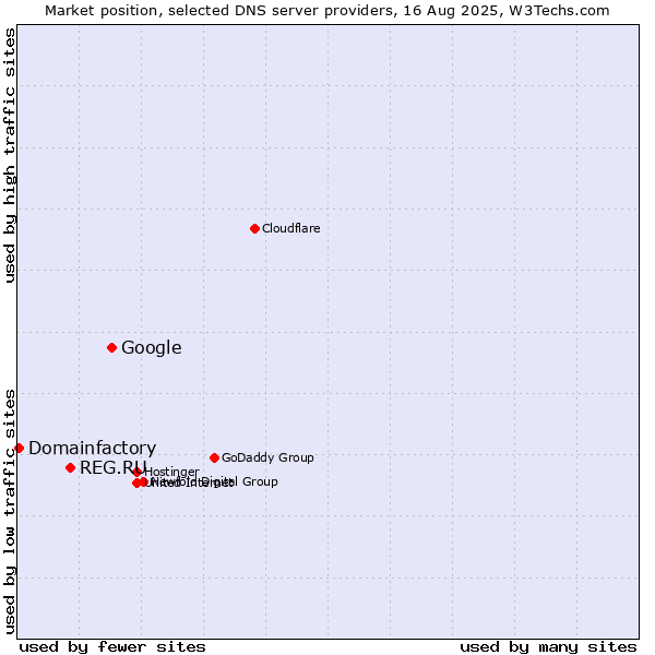 Market position of Google vs. REG.RU vs. Domainfactory