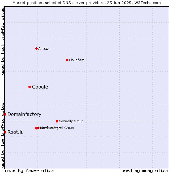 Market position of Google vs. Domainfactory vs. Root.lu