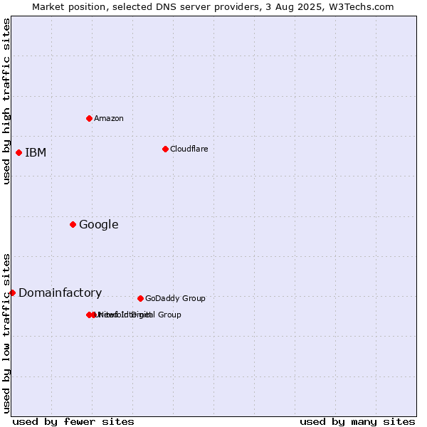 Market position of Google vs. IBM vs. Domainfactory
