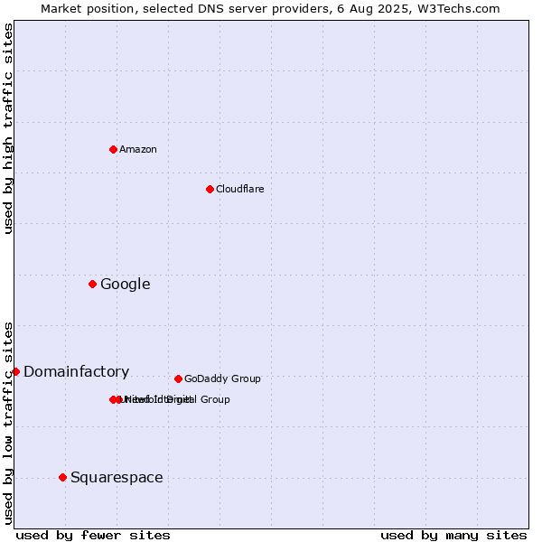 Market position of Google vs. Squarespace vs. Domainfactory