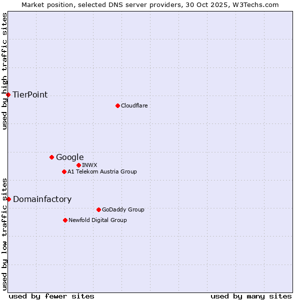 Market position of Google vs. Domainfactory vs. TierPoint