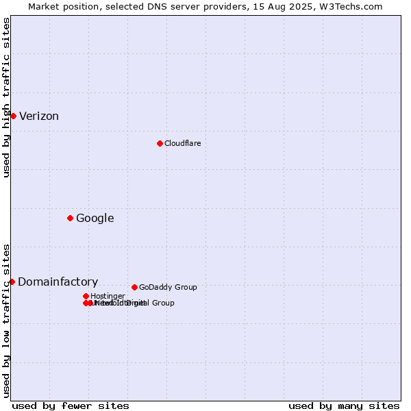 Market position of Google vs. Verizon vs. Domainfactory