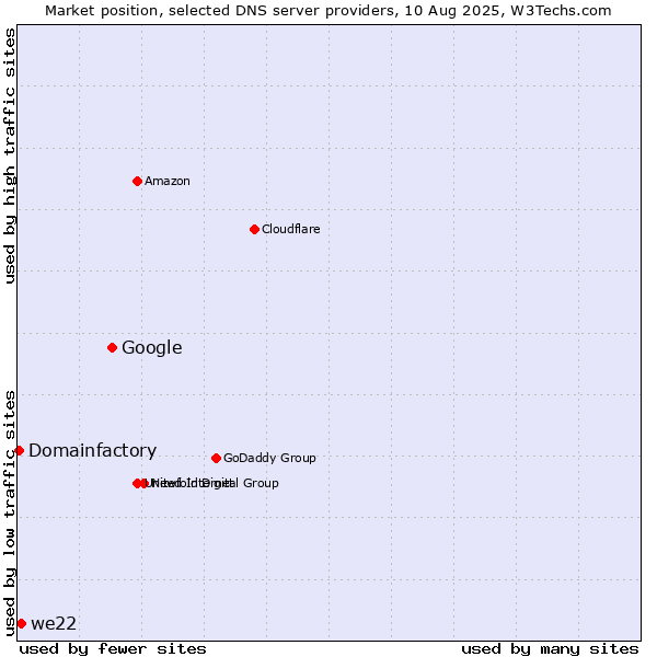 Market position of Google vs. we22 vs. Domainfactory