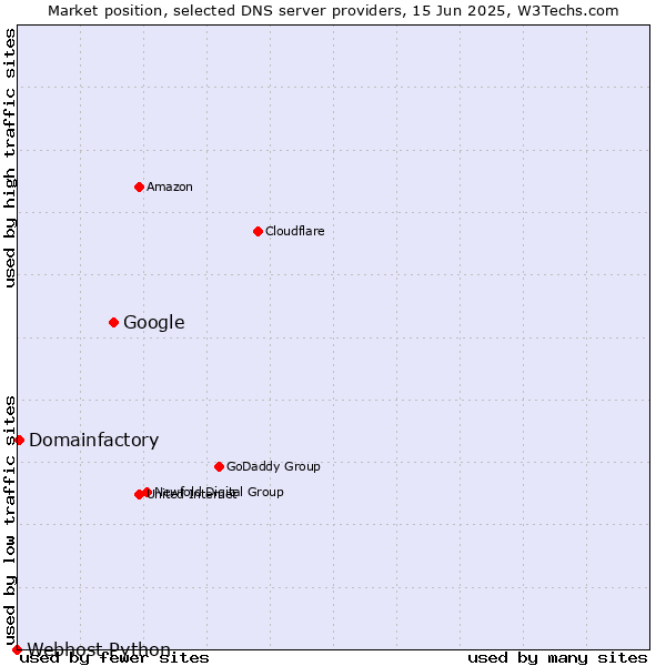 Market position of Google vs. Domainfactory vs. Webhost Python