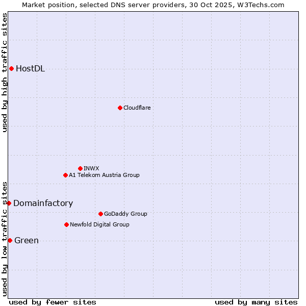 Market position of HostDL vs. Green vs. Domainfactory