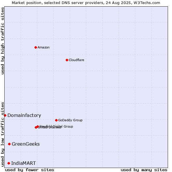 Market position of GreenGeeks vs. IndiaMART vs. Domainfactory