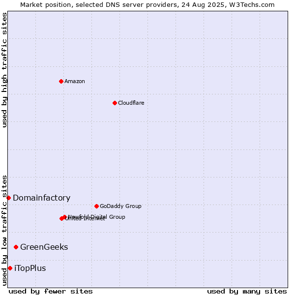 Market position of GreenGeeks vs. iTopPlus vs. Domainfactory