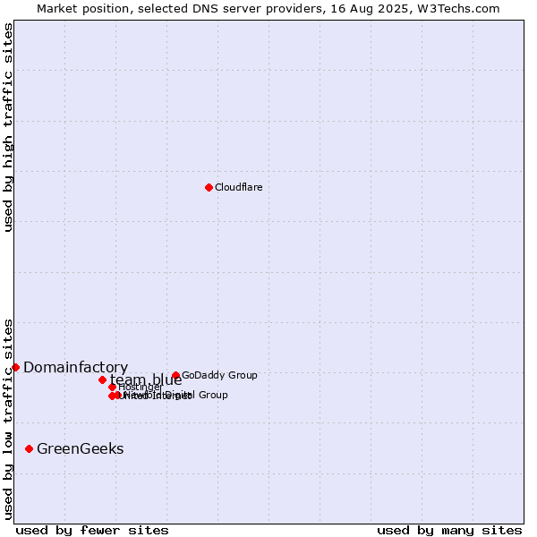 Market position of team.blue vs. GreenGeeks vs. Domainfactory