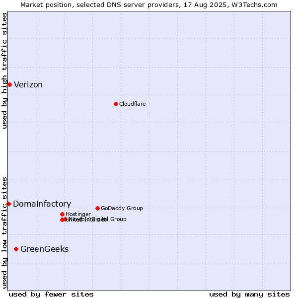Market position of GreenGeeks vs. Verizon vs. Domainfactory