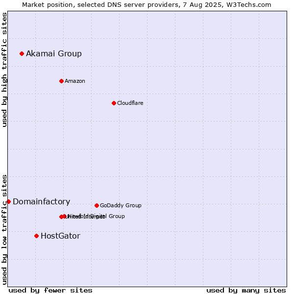 Market position of HostGator vs. Akamai Group vs. Domainfactory