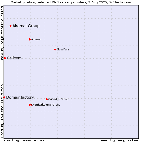 Market position of Akamai Group vs. Cellcom vs. Domainfactory