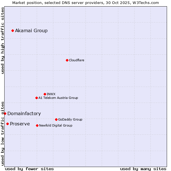 Market position of Akamai Group vs. Proserve vs. Domainfactory