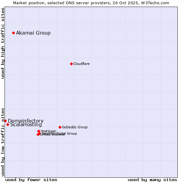 Market position of Akamai Group vs. ScalaHosting vs. Domainfactory