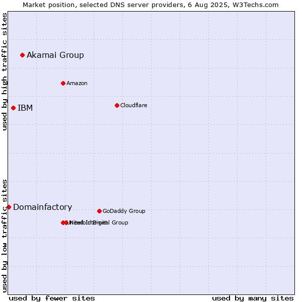 Market position of Akamai Group vs. IBM vs. Domainfactory