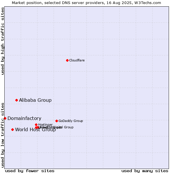 Market position of Alibaba Group vs. World Host Group vs. Domainfactory