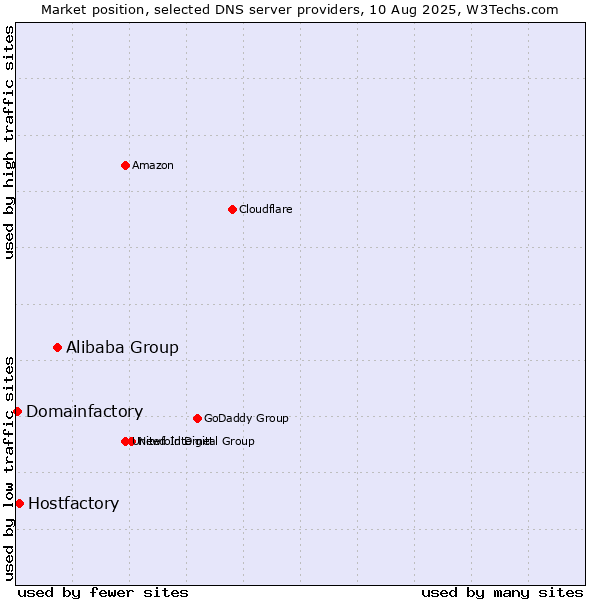 Market position of Alibaba Group vs. Hostfactory vs. Domainfactory