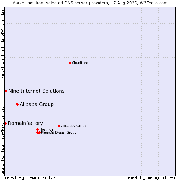 Market position of Alibaba Group vs. Nine Internet Solutions vs. Domainfactory
