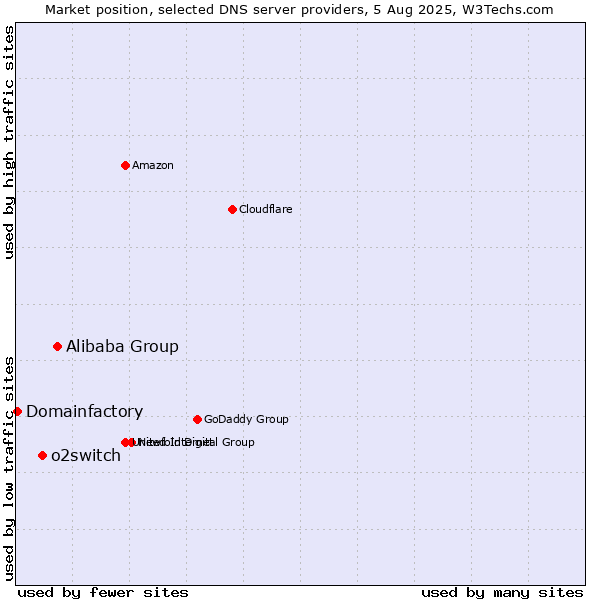 Market position of Alibaba Group vs. o2switch vs. Domainfactory