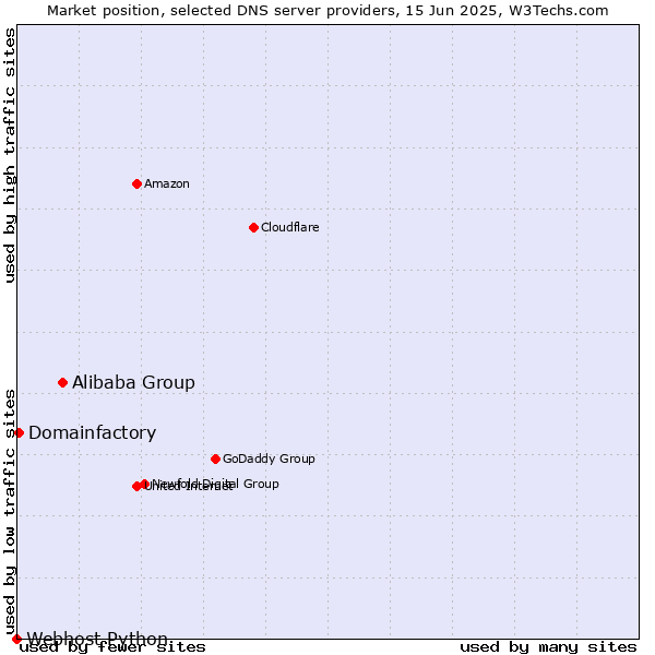 Market position of Alibaba Group vs. Domainfactory vs. Webhost Python
